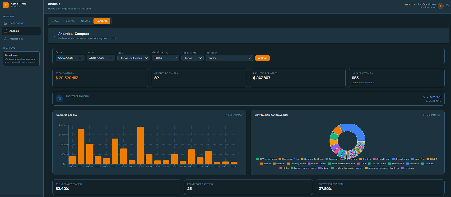 Panel analítico de compras con distribución por proveedor